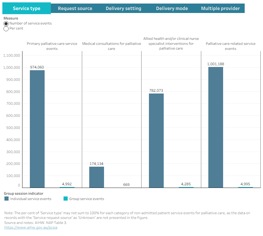 This dashboard presents data on non-admitted patient service events for palliative care by selected service characteristics in 2023-24.