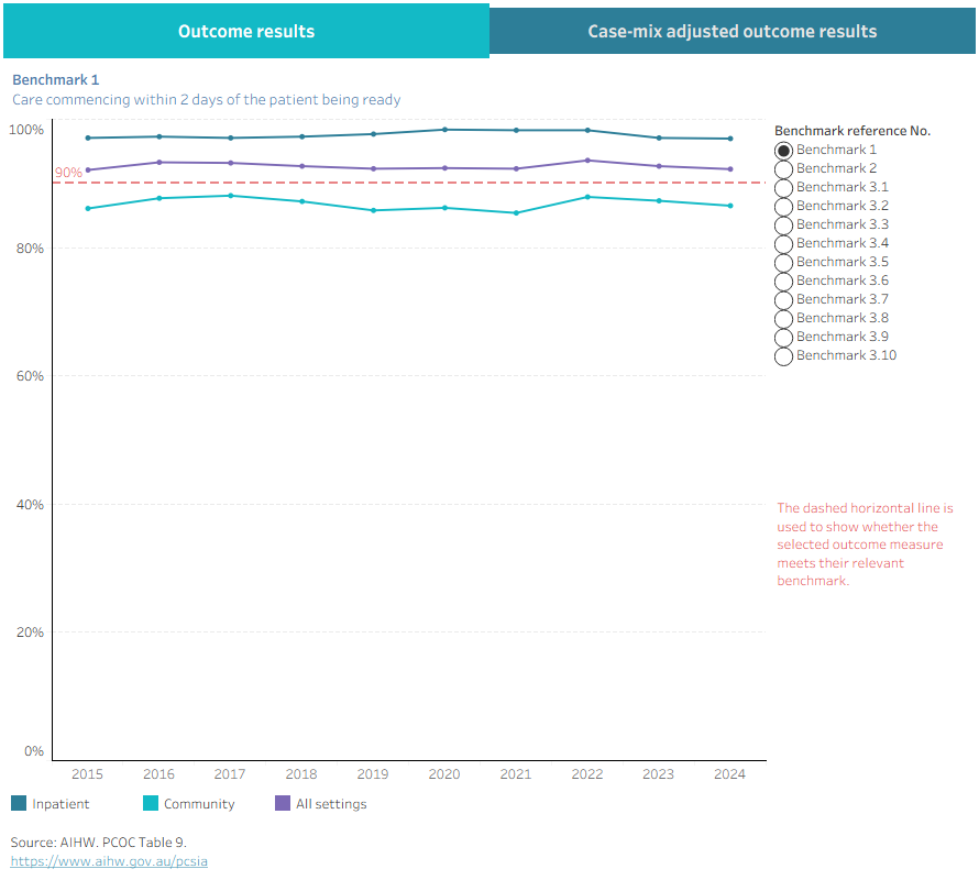 This dashboard shows trends in palliative care outcomes and case-mix adjusted outcomes results in services participating in PCOC from 2014 to 2024. 