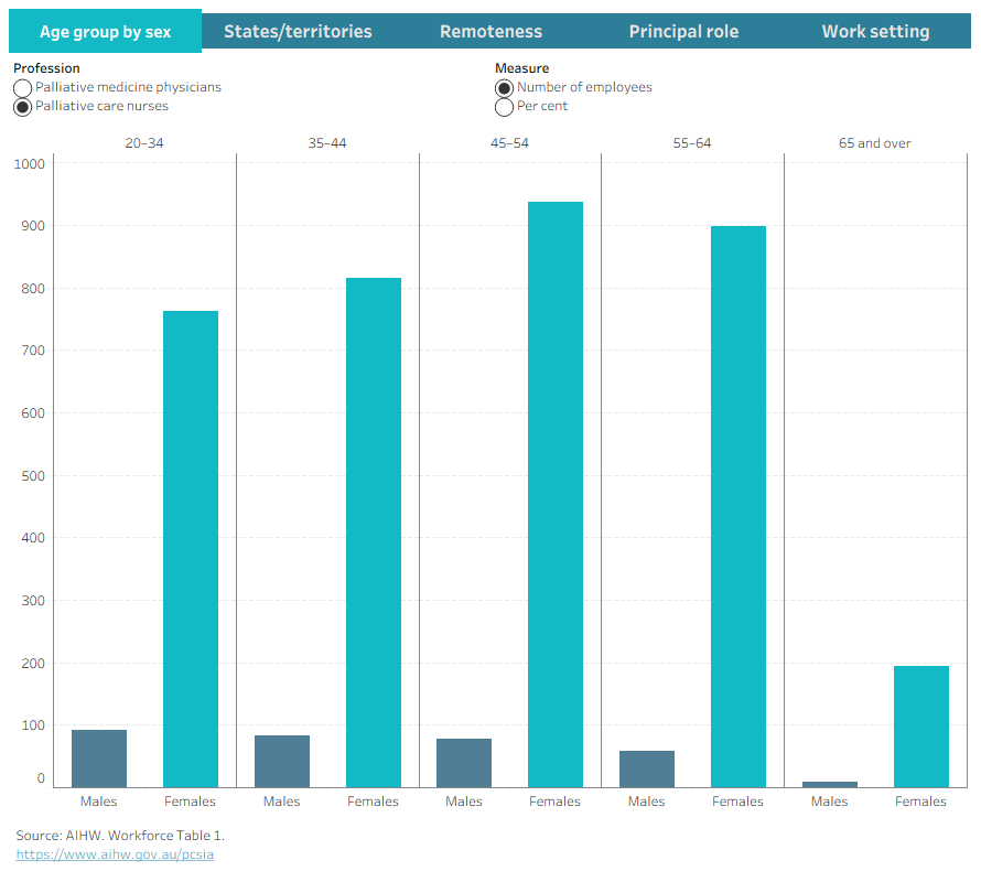 This dashboard presents data on employed palliative medicine physicians and palliative care nurses by selected characteristics in 2023.