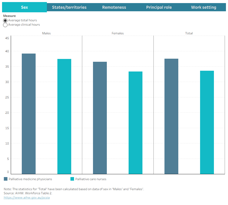 This dashboard presents working hours of employed palliative medicine physicians and palliative care nurses by selected characteristics in 2023.