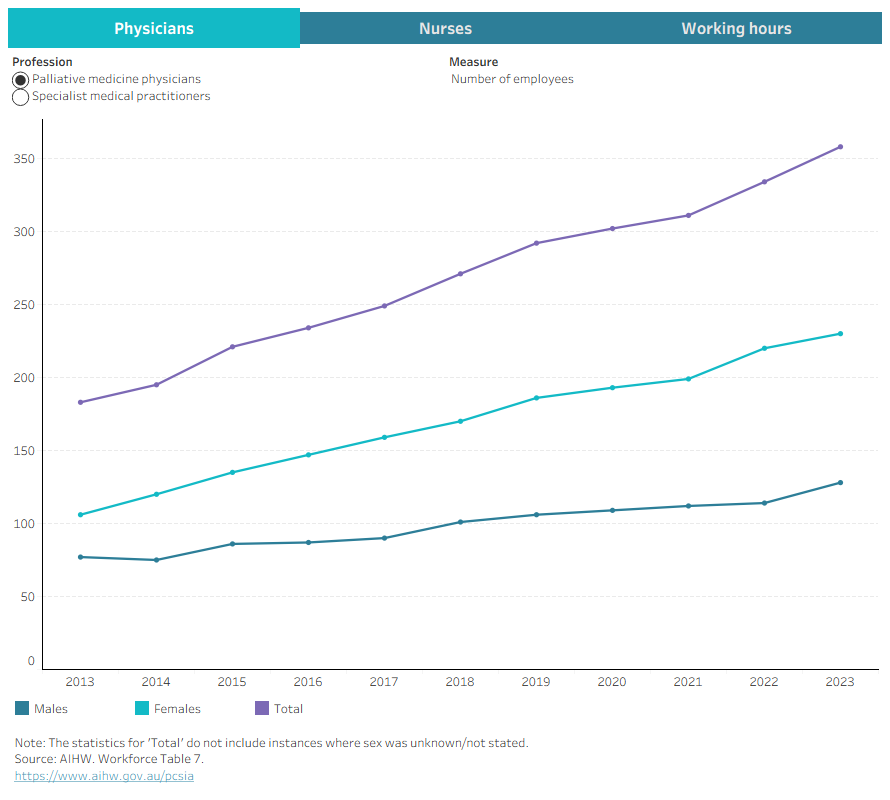This dashboard shows trends in number and working hours of employed palliative medicine physicians and palliative care nurses from 2013 to 2023. 