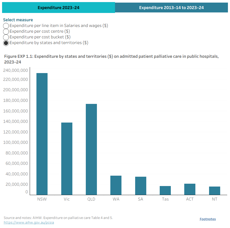 Figure 1.1: This interactive bar graph shows expenditure on admitted patient palliative care in public hospitals, by selected characteristics (salaries and wages, cost bucket, cost centre) in 2023–24.Figure 1.2: This line graph shows an increasing trend in the number of public hospitals and expenditure on admitted palliative care in these hospitals between 2013–14 and 2023–24.