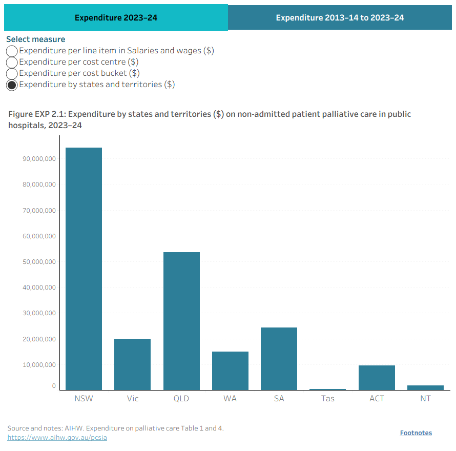 Figure 2.1: This interactive bar graph shows expenditure on non-admitted patient palliative care in public hospitals, by selected characteristics (salaries and wages, cost bucket, cost centre) in 2023–24.Figure 2.2: This line graph shows an increasing trend in the number of public hospitals and expenditure on non-admitted palliative care in these hospitals between 2015–16 and 2023–24.