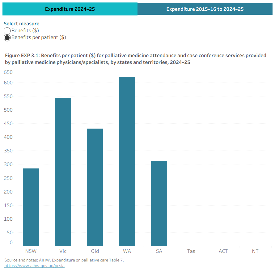 Figure 3.1: This interactive bar graph shows benefits and benefits per patient for MBS-subsidised palliative medicine attendance and case conference services (by states and territories) in 2024–25. Figure 3.2: This line graph shows benefits for MBS-subsidised palliative medicine attendance and case conference services by service type between 2015–16 and 2024–25, in particular a declining trend since 2018–19.