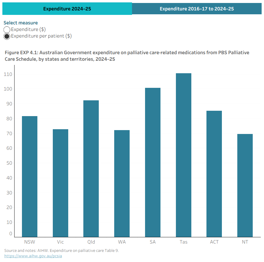 Figure 4.1: This interactive bar graph shows expenditure and expenditure per patient for palliative care-related medications, by states and territories, in 2023–24.Figure 4.2: This line graph shows increasing expenditure (in current and real prices and per patient) on palliative care-related medications, by medication group between 2016–17 and 2023–24.