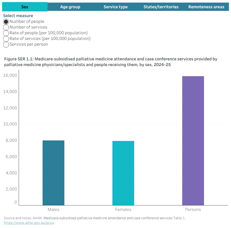 This dashboard presents data on palliative medicine attendance, case conference services and people receiving them (by sex, age group) and service type (states/territories, remoteness areas) in 2024–25.