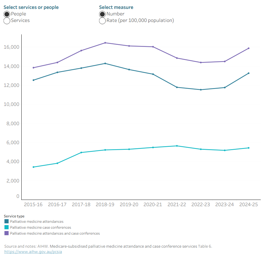 This line graph shows the trend in palliative medicine attendance and case conference services and people receiving them between 2016–17 and 2024–25. It highlights a declining trend since 2018–19.