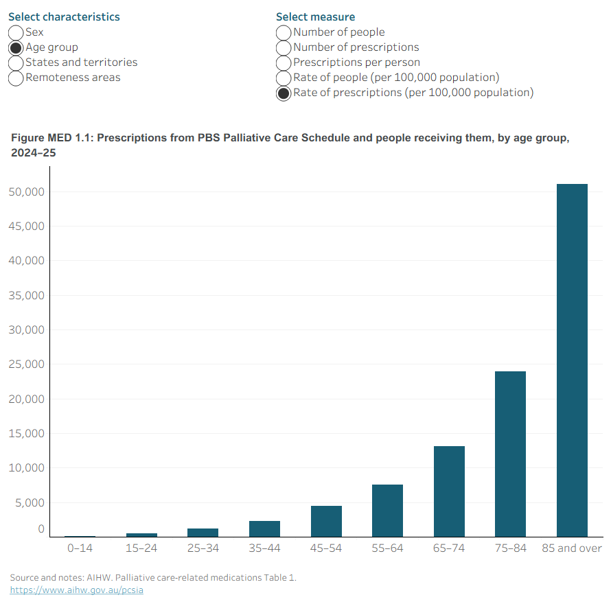 This dashboard shows data on palliative care-related medications and people receiving them, by selected characteristics (demographic, regional) in 2024–25.