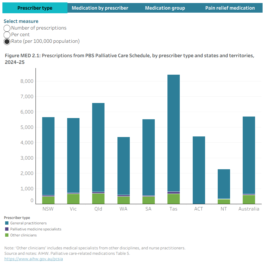 This dashboard presents data on palliative care-related medications by prescriber type (GPs, palliative medicine specialists) in each of the 5 medication groups (by state and territory) in 2024–25.