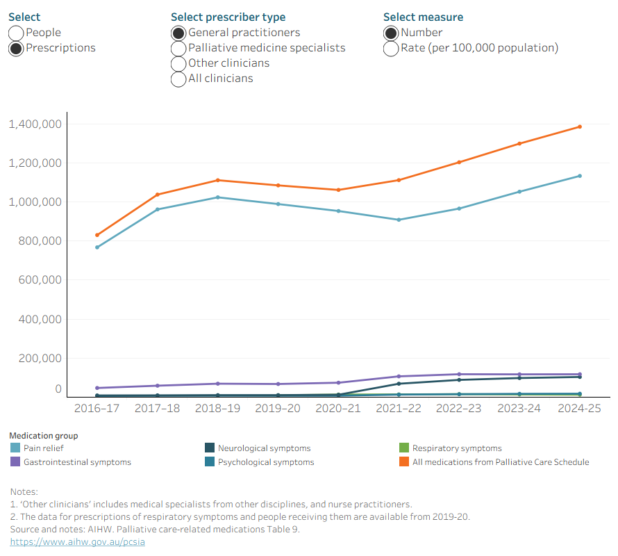 This line graph shows the trend in palliative care-related medications and people receiving them, by prescriber type (GPs, palliative medicine specialists, all clinicians), between 2016-17 to 2024-25.