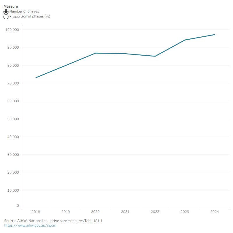 This interactive line graph shows the phases for which pain improved or remained at a low level after intervention between 2018–2024.