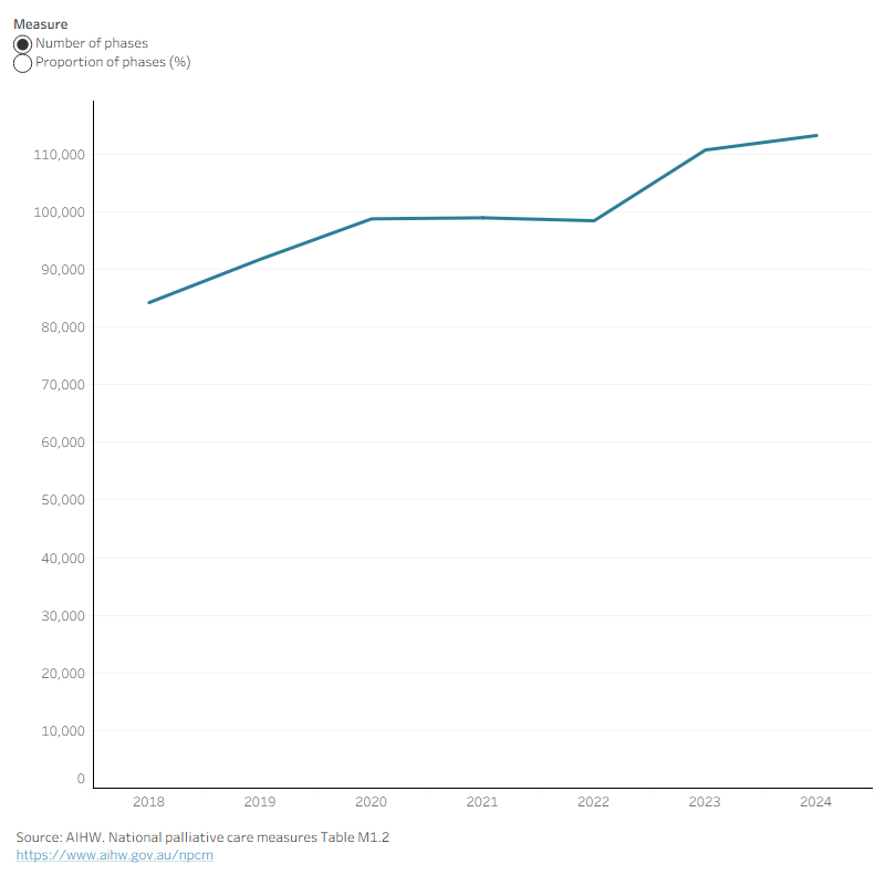 This interactive line graph shows the phases for which psychological wellbeing improved or remained at a low level after intervention from 2018–2024.