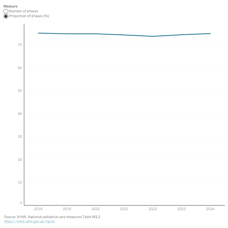 This interactive line graphs shows the phases for which family/carer problems improved or maintained low levels after intervention from 2018-2024.