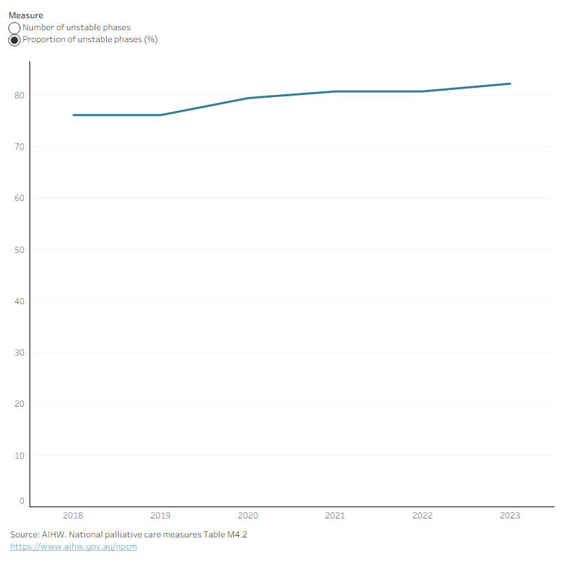 This interactive line graph shows the proportion of unstable palliative care phases that lasted 3 days or less between 2018-2023.