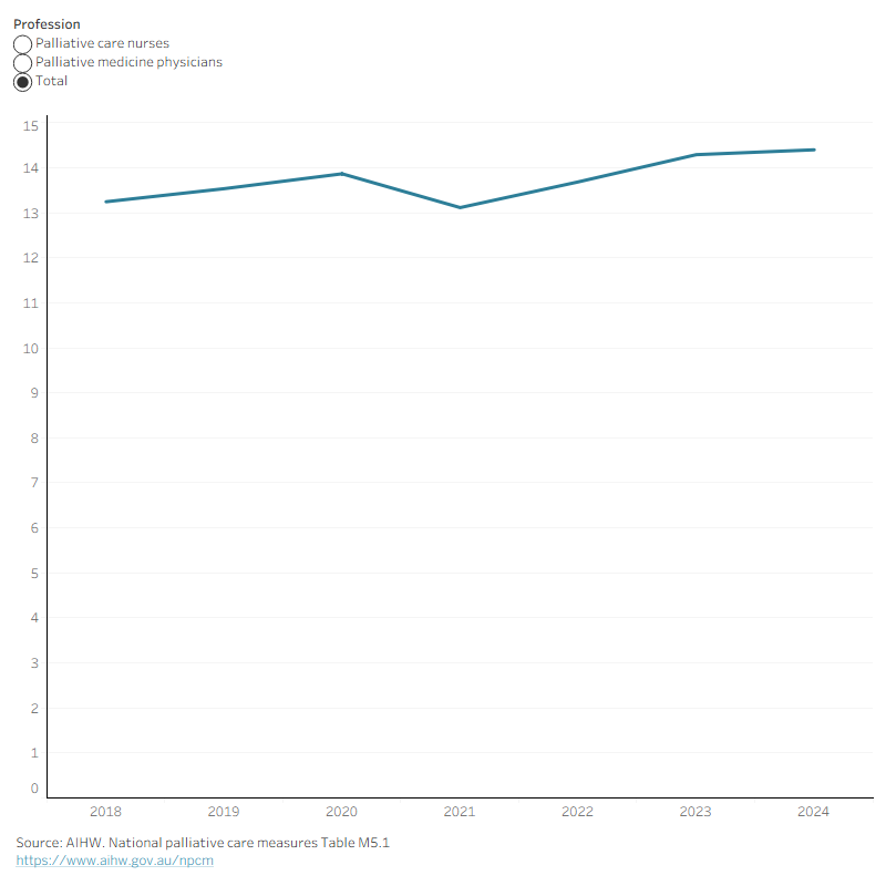 This interactive line graph shows the number health practitioners in specialist palliative workforce from 2018–2024.