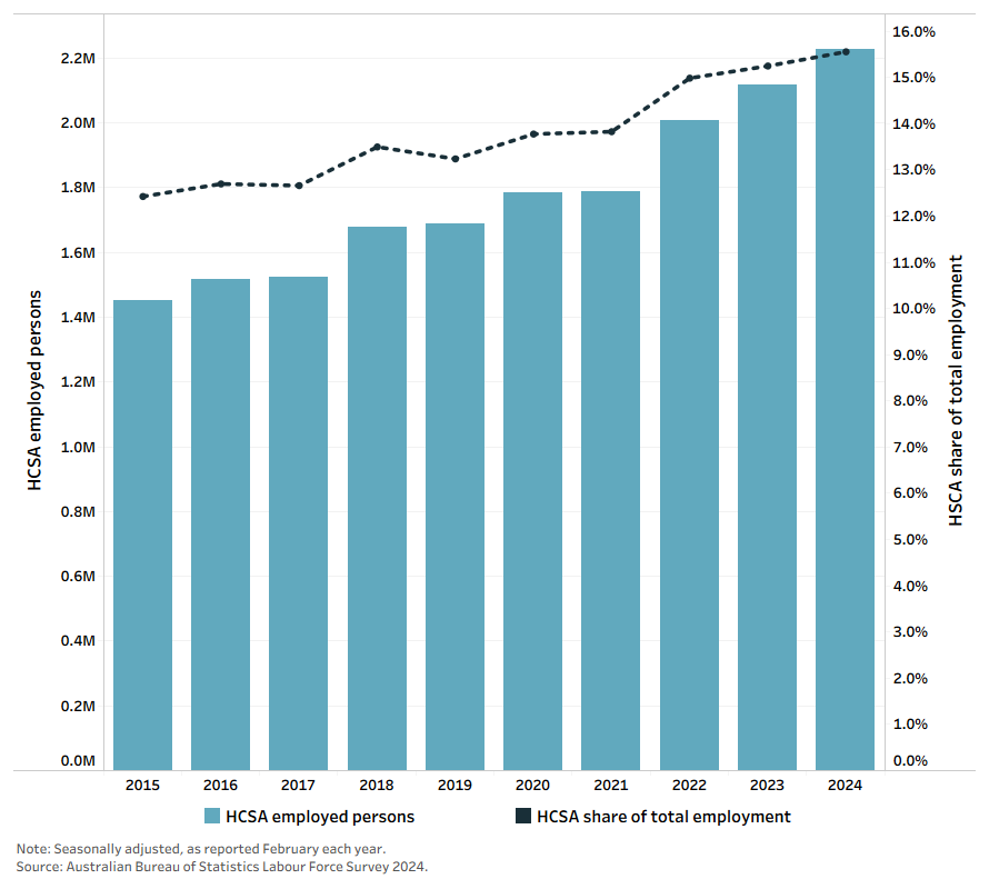 The line chart shows employment in Health Care and Social Assistance increasing steadily from 2015 to 2024, reaching about one in six employed people.