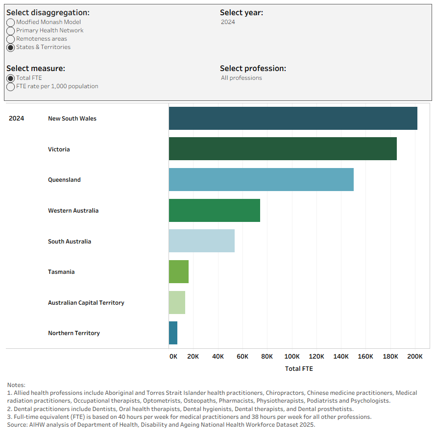 The combination chart shows FTE numbers and rates of registered health practitioners rising from 2015 to 2024, with higher rates in major cities.