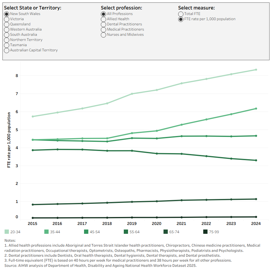 The grouped bar chart shows registered health practitioner FTE rates increasing from 2015 to 2024, with strongest growth among younger people, females and First Nations people.
