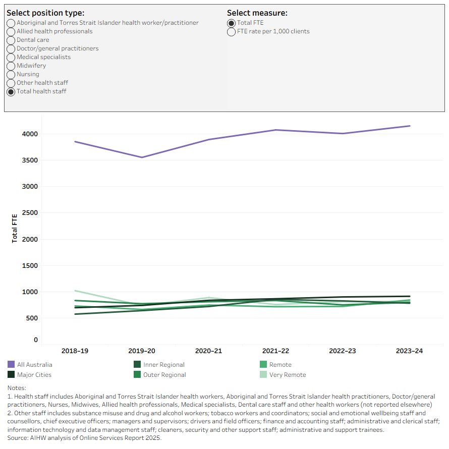 The stacked bar chart shows First Nations primary health workforce capacity highest in very remote areas between 2018–19 and 2023–24, led by nurses and Aboriginal health workers.