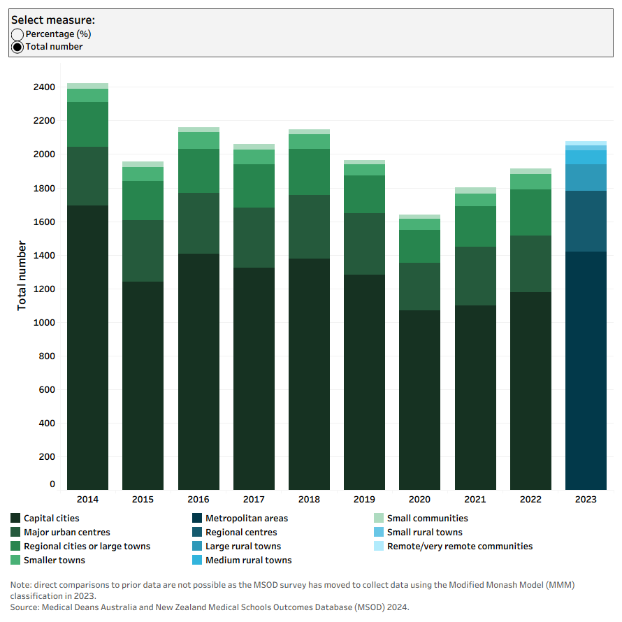 The line chart shows most graduating medical students preferred capital city practice from 2014 to 2023, with fewer choosing rural or remote locations.