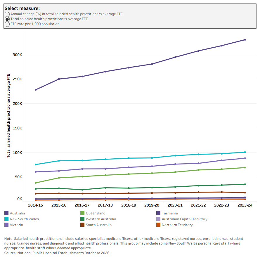 The line chart shows salaried health practitioner FTE in public hospitals rising from 2014–15 to 2023–24, including a marked increase during COVID‑19.
