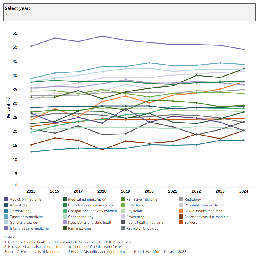 The horizontal bar chart shows overseas trained medical practitioners increased across most specialties from 2015 to 2024, with highest proportions in general practice and acute care.