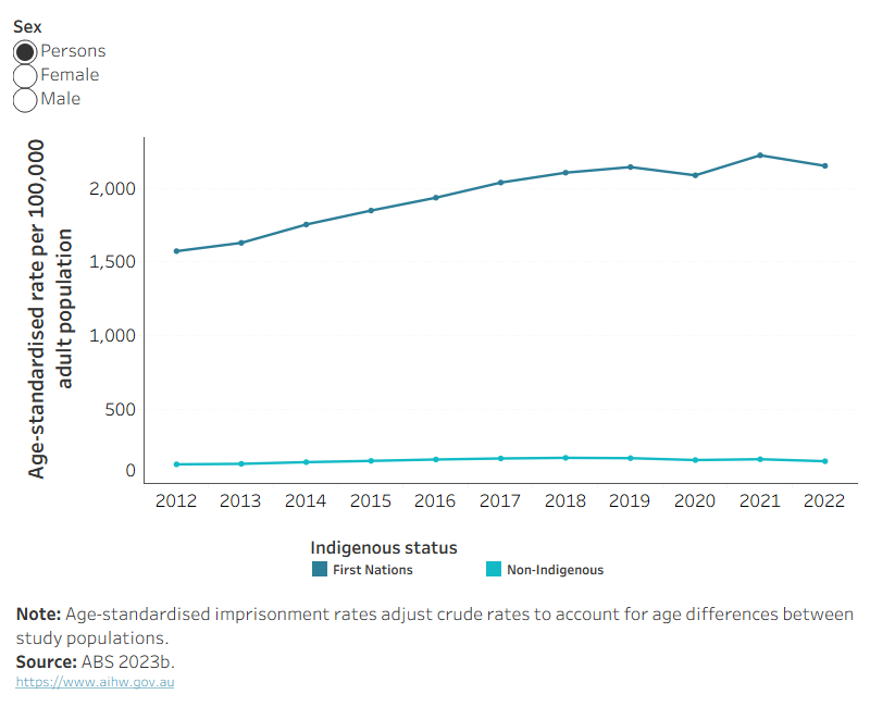 Interactive chart shows age-standardised rates of imprisonment for First Nations and non-Indigenous Australians have increased between 2012 and 2022.