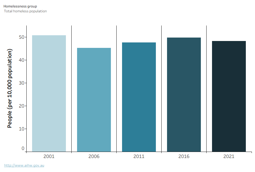 This vertical bar chart shows that the rate of homelessness has changed from 50.8 per 10,000 population in 2001, to 45.2 per 10,000 population in 2006, 47.6 per 10,000 population in 2011, 49.8 per 10,000 population in 2016 and 48.2 per 10,000 population in 2021.