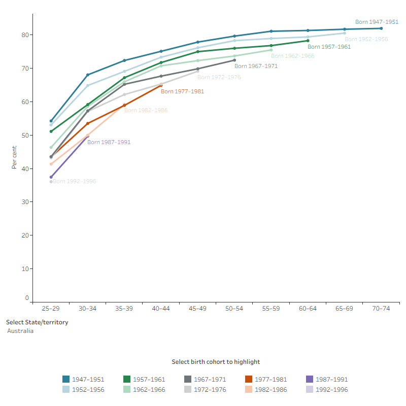 Line graph shows home ownership rates have been consistently lower for successive birth cohorts than older groups.