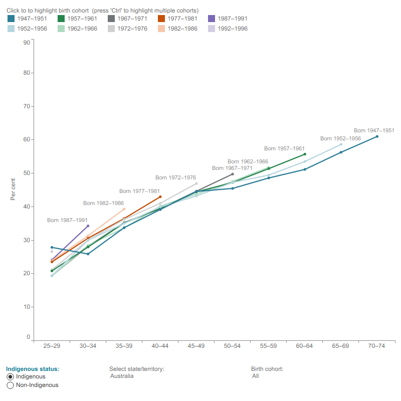 Line graph shows home ownership among First Nations Australians has increased in successive birth cohorts.