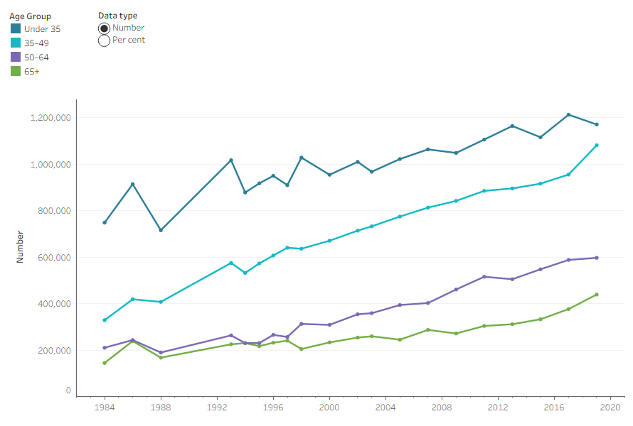 Line graph shows that the rise in the share of renting households is most pronounced among those headed by people aged 35 to 49 and 50 to 64.