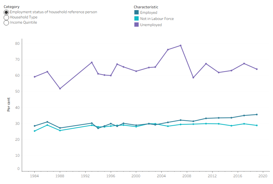 Line graph shows a rising proportion of renters among households headed by an employed person.