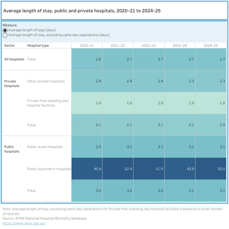 Length of stay - Hospitals - AIHW