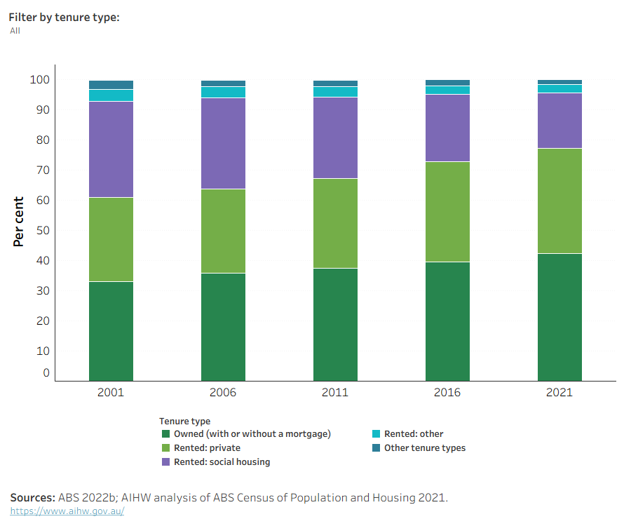 Tenure type, First Nations households, 2001 to 2021. This chart shows 42% of First Nations dwellings were owned in 2021, an increase from 2011 (37%) and 2001 (33%). Between 2001 and 2021, the proportion in social housing decreased from 32% to 18%, while the proportion renting privately increased from 28% to 35%.