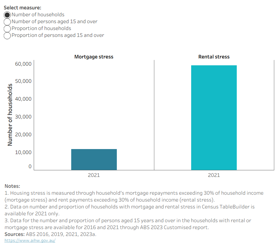 This visualisation shows the proportion of First Nations persons aged 15 years and over in households that paid more than 30% of their household income as rent payment (if rented) or mortgage repayments (if mortgaged) in 2021 and 2016. For First Nations people aged 15 years and over in rented households: 27% in 2021 and 30% in 2016. For First Nations people aged 15 years and over in mortgaged households: 12% in 2021 and 18% in 2016.