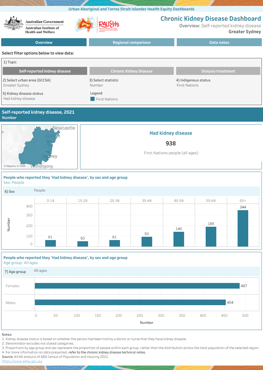 The dashboard presents data on people affected by CKD any undergoing dialysis in urban Australia. Data are presented by sex and age, with regional and Indigenous status comparison.