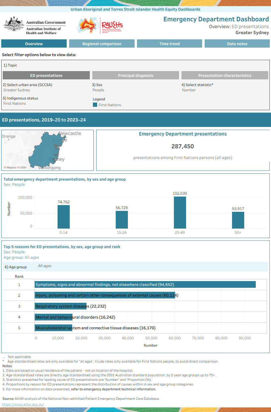 The dashboard presents data on emergency department presentations in urban Australia, covering causes, diagnosis and select characteristics, with regional, time trend and Indigenous status comparison.