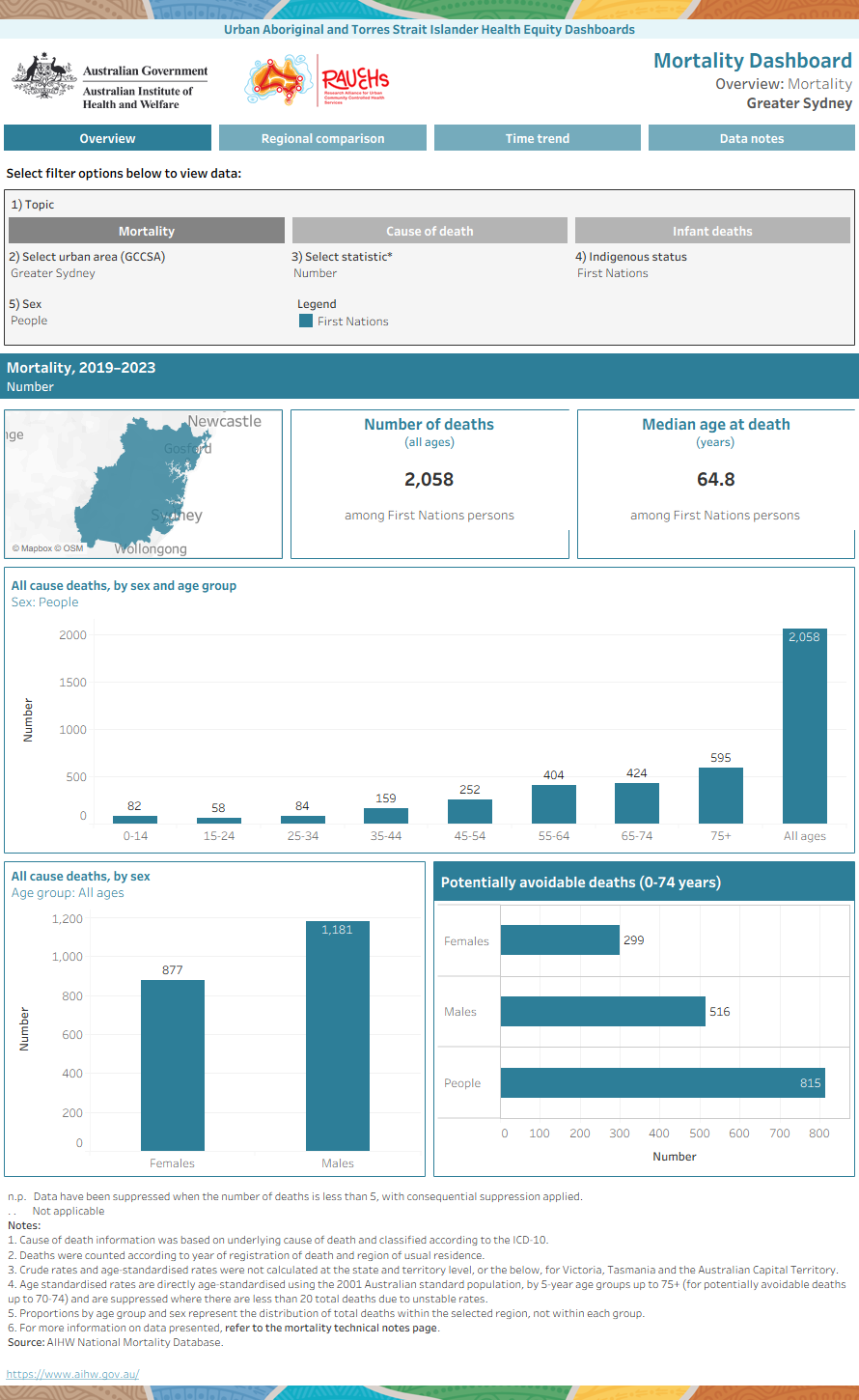 The dashboard presents data on deaths in urban Australia, covering all-cause mortality, leading causes of death and infant deaths, with regional, time trend and Indigenous status comparison.