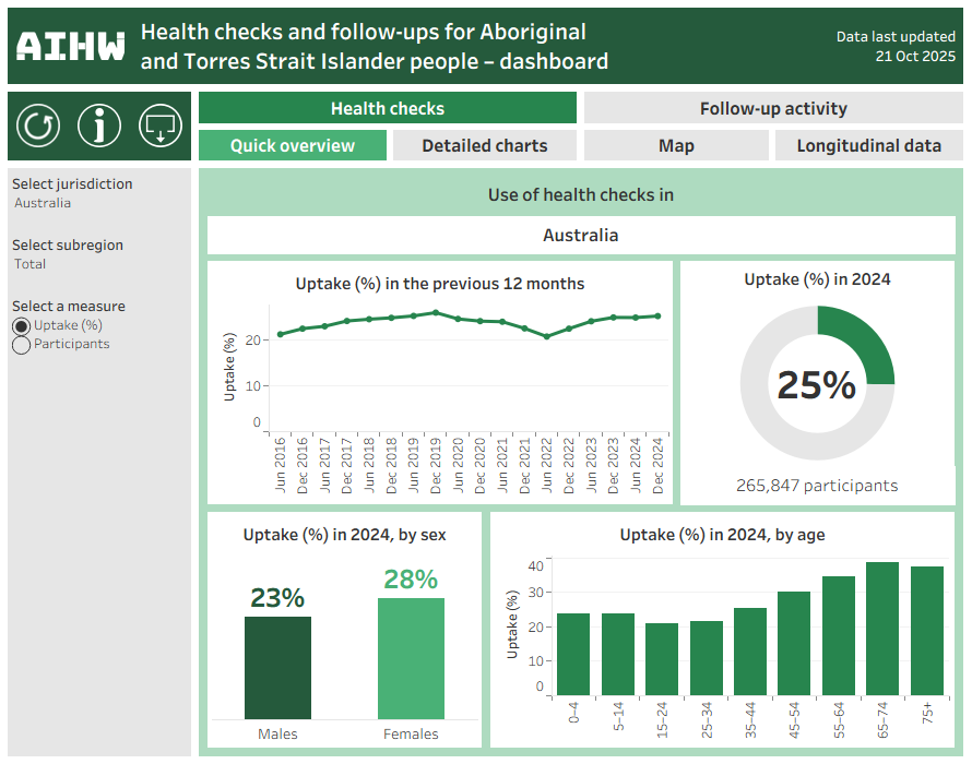 Dashboard showing interactive charts on health checks and follow-up activity for a selected region.