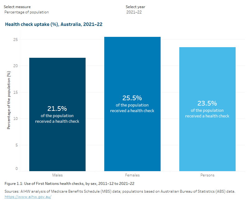 Health checks and followups for Aboriginal and Torres Strait Islander