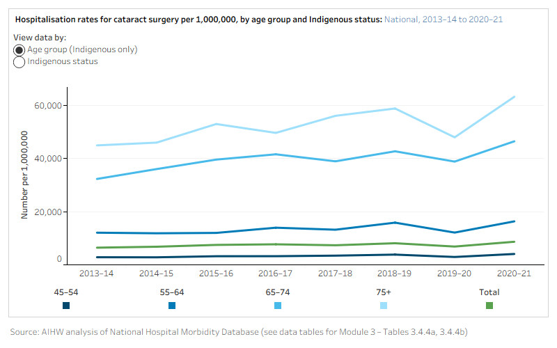 The figure is a set of interactive graphs showing hospitalisation rates for cataract surgery over time, by age (for Indigenous Australians only) or Indigenous status. Rates are presented per 1,000,000. See data tables for Module 3 – Tables 3.4.4a, 3.4.4b.
