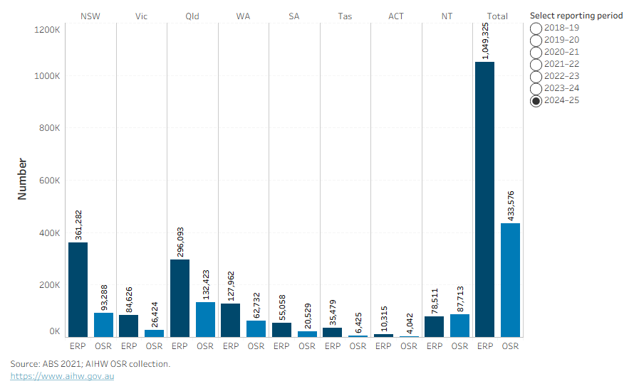 At 31 December 2025, there were an estimated 1,049,325 First Nations people (excluding external territories). In 2025, organisations saw 433,576 First Nations clients (excluding external territories).
