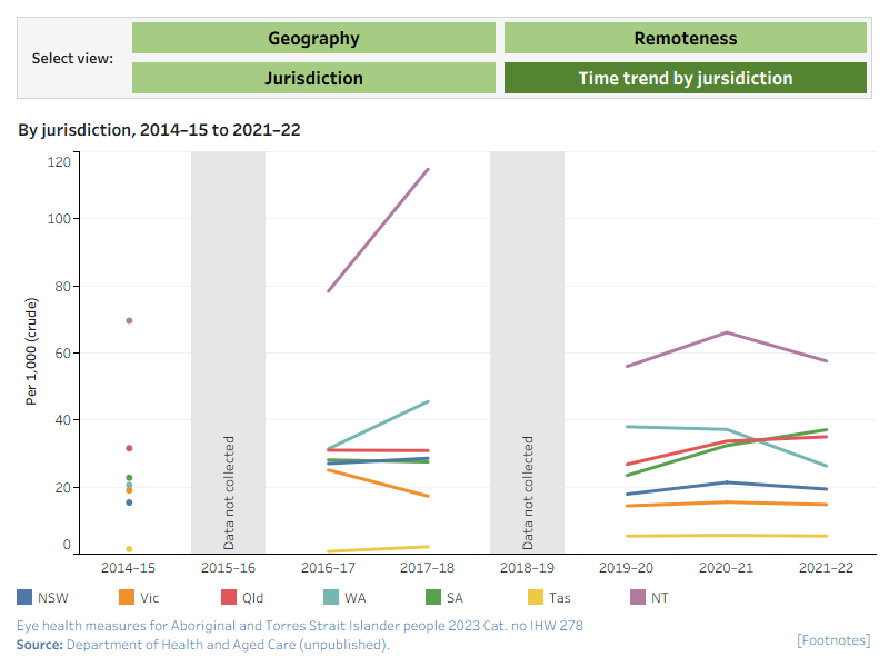Occasions of eye health services – Visiting Optometrists Scheme (VOS): interactive dataThere are 4 separate charts for this measure showing the number and rate per 1,000 population for VOS occasions of service, by various characteristics.VOS occasions of service, First Nations people by PHN, 2021–22 (barchart)This dual axis combined horizontal bar chart and scatter plot presents the number and rate of VOS occasions of service per 1,000 population, by PHN. PHNs have been grouped by state and are ranked from highest to lowest rate within each state grouping. In NSW the PHN with the highest rate of occasions of service per 1,000 was Western NSW (69 per 1,000). Western Sydney has the lowest rate (3.3 FTE per 1,000).In Victoria the PHN with the highest rate of occasions of service per 1,000 was Gippsland (37.9 FTE per 1,000). South Eastern Melbourne has the lowest rate at 4.4 FTE per 1,000.VOS occasions of service, Indigenous Australians, by region, 2021–22This vertical bar chart shows the number of VOS occasions for First Nations people in 2021–22. Remote/Very remote regions combined have the highest number (15,839) and Major cities have the lowest (1,349).VOS occasions of service, by Indigenous status and jurisdiction, 2021–22This grouped vertical bar chart compares the number of VOS occasions of service in 2021–22, by Indigenous status and jurisdiction. The chart shows that the number of Indigenous occasions of service under the VOS was lowest in Tasmania (168), followed by Victoria (982), while the highest number was seen in Queensland (8,752) followed by the NSW/ACT (5,889).VOS occasions of service per 1,000, First Nations people by jurisdiction, 2021–22This vertical bar chart compares the rate of VOS occasions of service per 1,000 First Nations people in 2021–22, by state and territory. The chart shows that the rate of Indigenous occasions of service was highest in the Northern Territory (57.6 per 1,000) followed by South Australia (37.1 per 1,000).