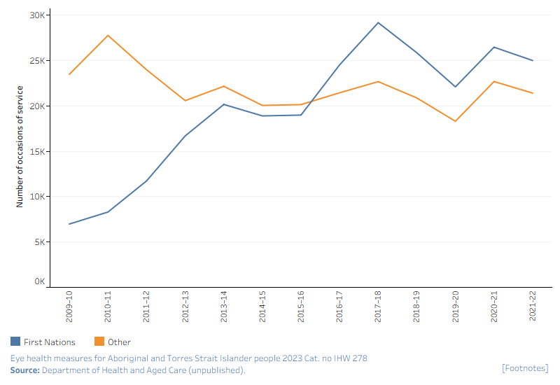 Measure 4.4.1 The number of occasions of service for First Nations people with eye health professionals, per 1,000 population, under the Visiting Optometrists Scheme (VOS).Occasions of eye health services – Visiting Optometrists Scheme (VOS), 2009–10 to 2021–22VOS occasions of service, time trend, 2009–10 to 2021–22This multiple line graph shows the number of occasions of service under the VOS in 2009–10 to 2021–22, by Indigenous status. The chart shows that, in 2009–10, there were 6,975 occasions of service for First Nations patients under the VOS. This increased to 24,992 in 2021–22.