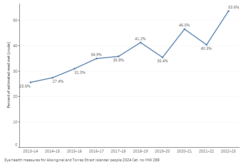 Eye health measures for Aboriginal and Torres Strait Islander people