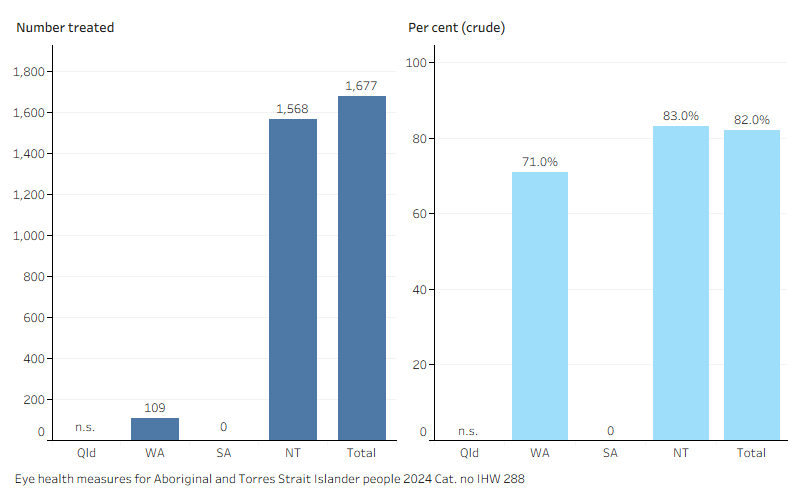 A set of 2 interactive charts. A long description is available below.