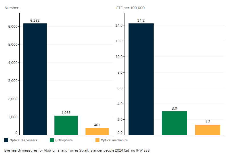Eye health measures for Aboriginal and Torres Strait Islander people