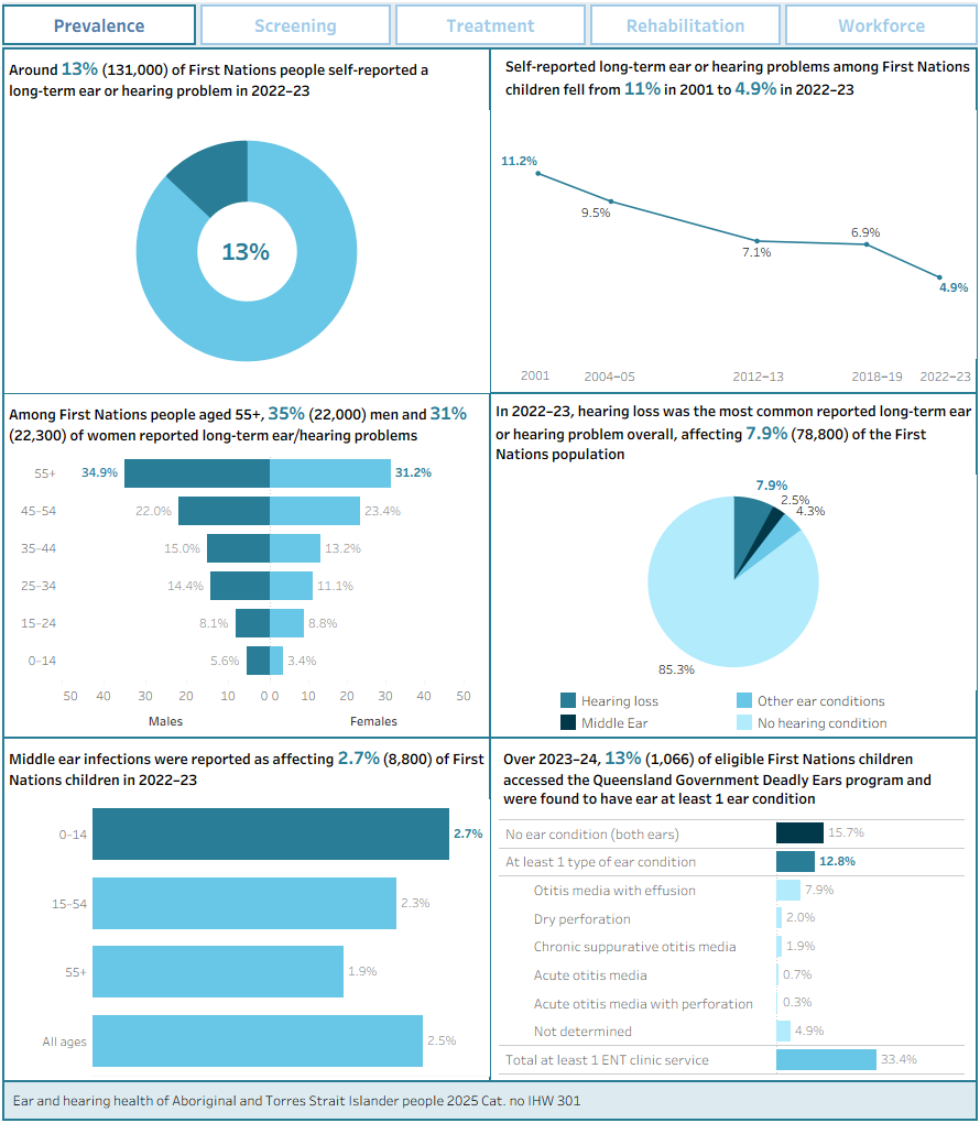 A series of visualisations for key statistics across all 5 data chapters in the report. Hover over visualisation for more detailed description.