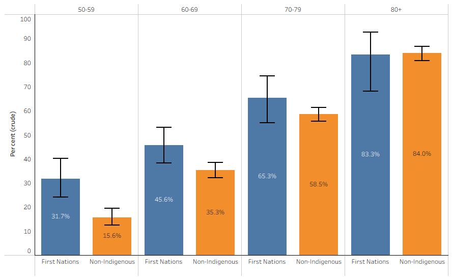 Age-specific proportion of 2022–25 AEEHS participants with any (>25dB HL) bilateral hearing impairment