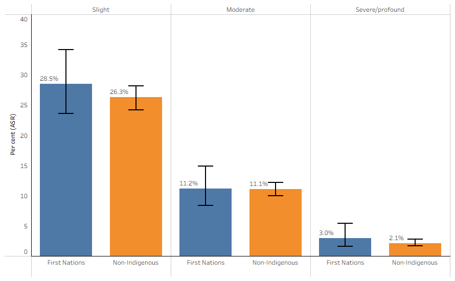 Age-standardised proportion of AEEHS participants aged 50 years and over with hearing impairment by severity, by Indigenous status, 2022–25